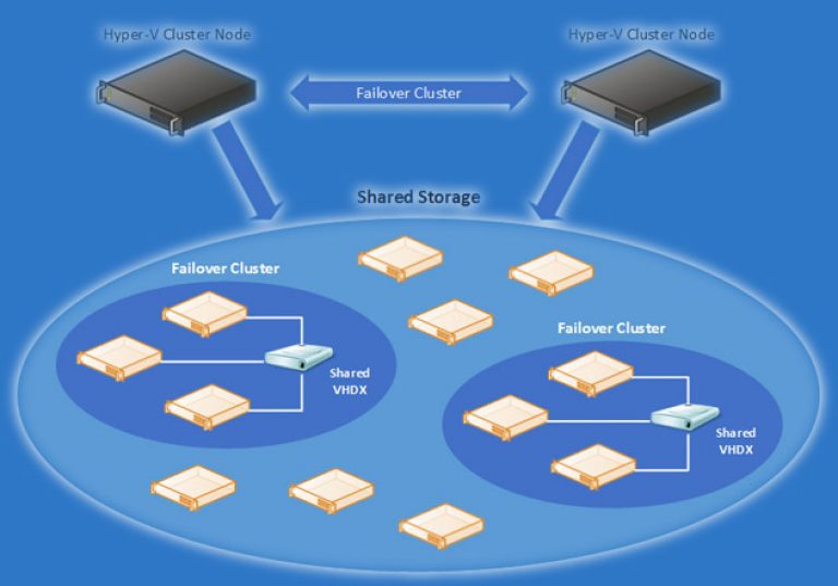 Windows cluster server. Hyper-v кластер. Отказоустойчивый кластер Hyper-v. Кластер серверов Windows. Кластер Failover.