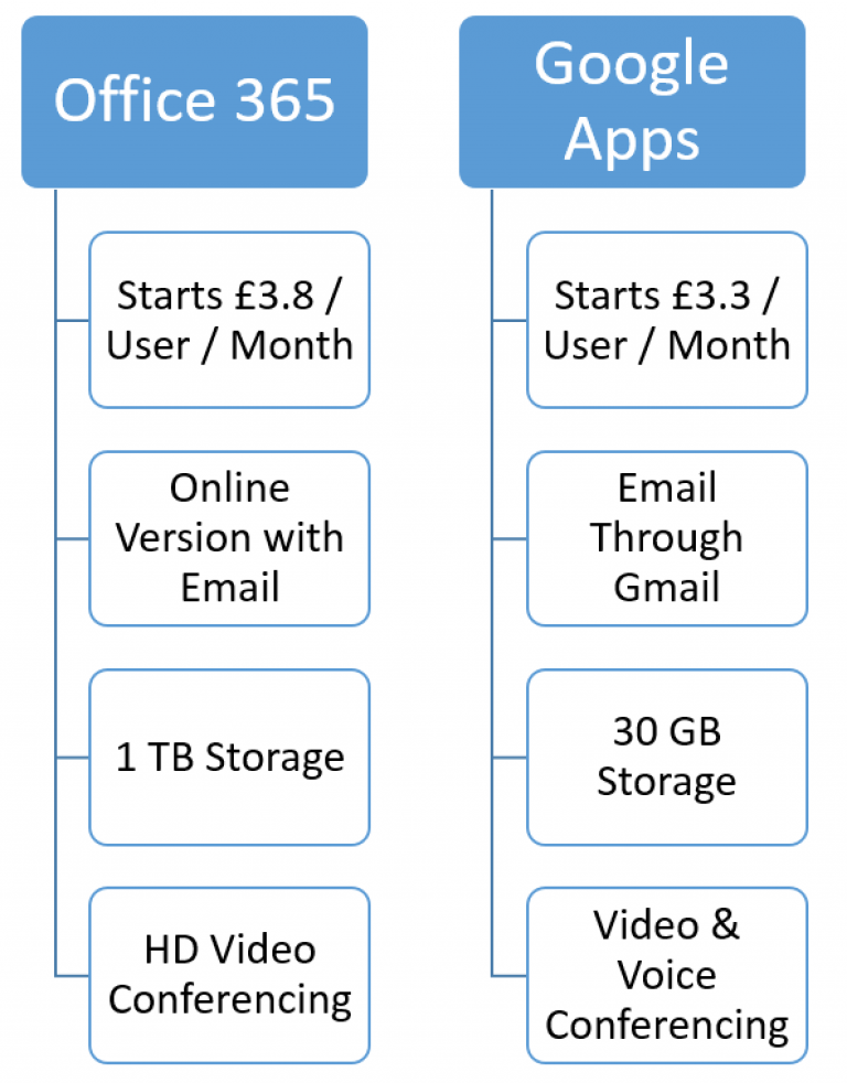 Google Apps vs. Microsoft Office 365 Which is best for Your Business?