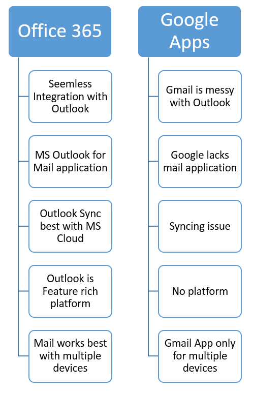 office-365-vs-google-apps-plans