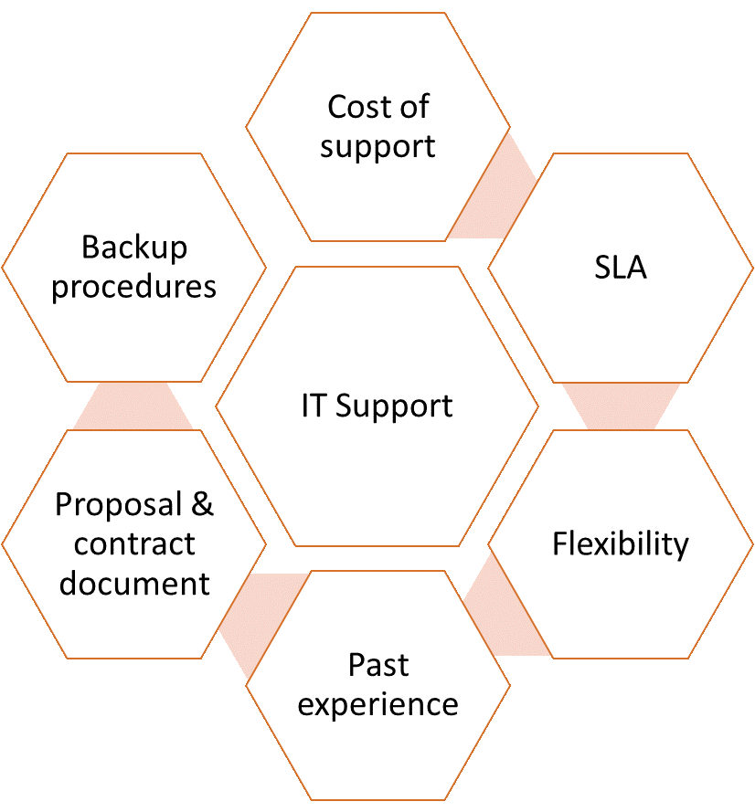 IT-Support-Elements