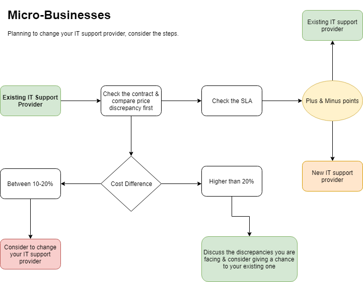 IT support Procedure