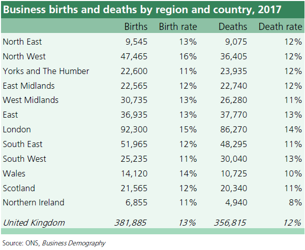 Business Birth and Death in UK