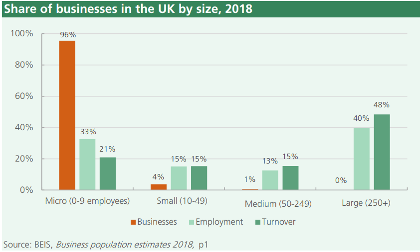 Business in the UK