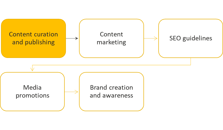 Digital Marketing - Our Approach