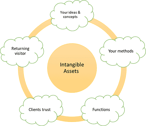 Intangible Assets - Website Design