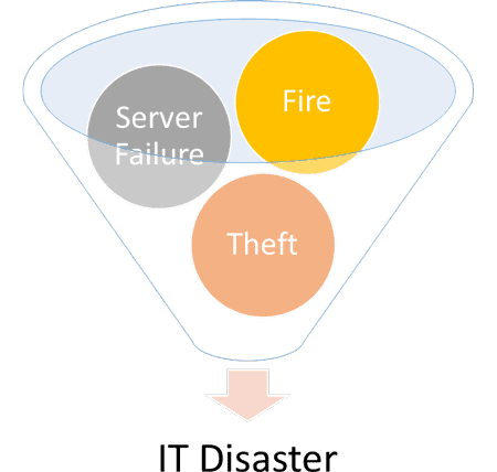 IT Disaster Recovery Plan for hotels