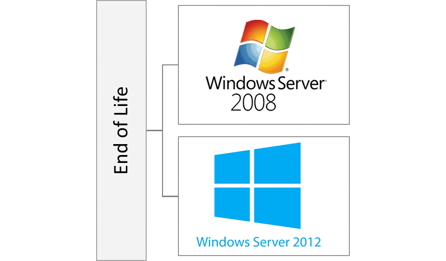 Upgrade an out-dated Windows 2008 / 2012 Server
