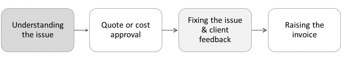 Ad Hoc IT Support Procedure