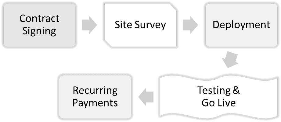 Fibre line deployment process