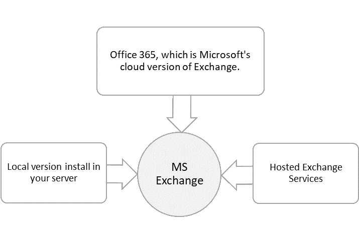 Which Exchange Model is Best for Your Business?