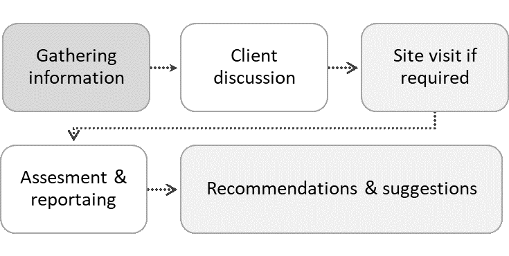 Our Network IT Support Process