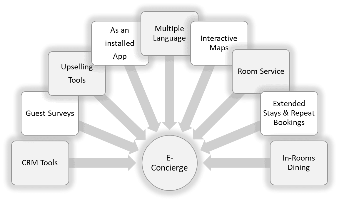 E-concierge Solution for outstanding customer experience