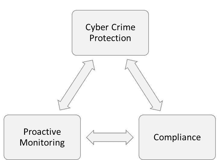 Guarantee greater security for your vital data, devices, and mission-critical IT networks