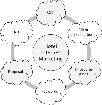 Hotel Internet Marketing