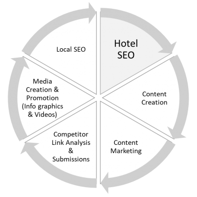 Hotel SEO Elements for a successful Hotel Marketing Campaign