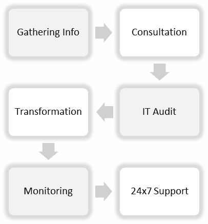 how we work