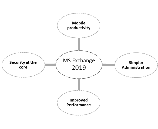 Microsoft Exchange Server Support and Consulting