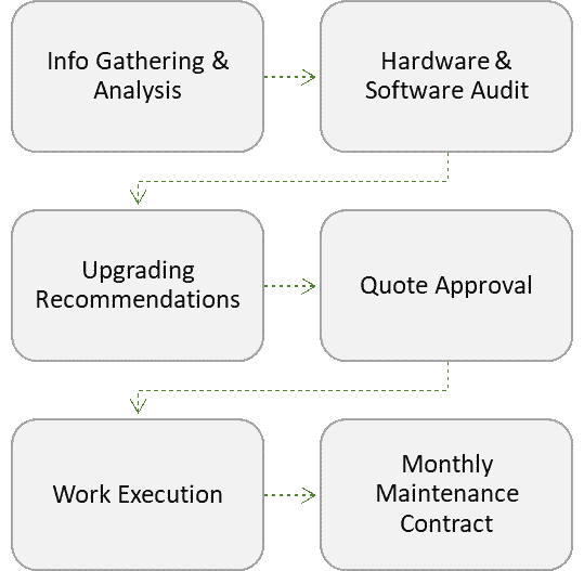 Network IT Services Process