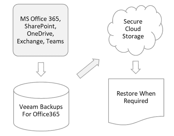 We use Veeam Backup Solution for office 365