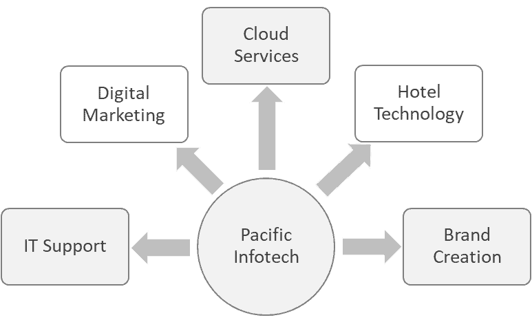 About Pacific Infotech