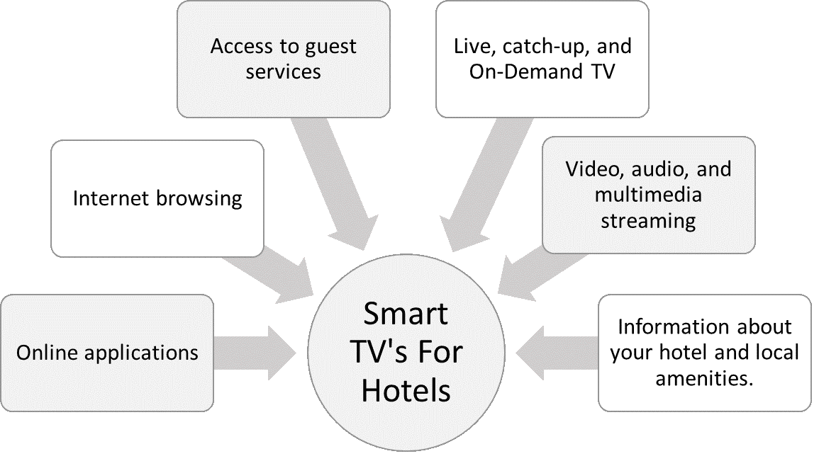 smart tv for hotel3