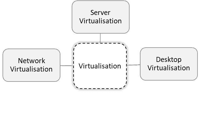 The main goal of virtualisation is to manage workloads