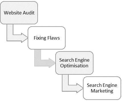 Effective Route for Hotel's SEO