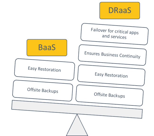 Baas and DraaS difference