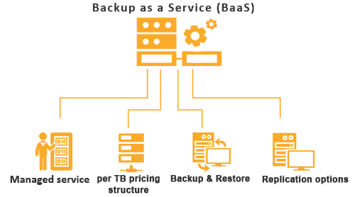 Backup as a Service BaaS