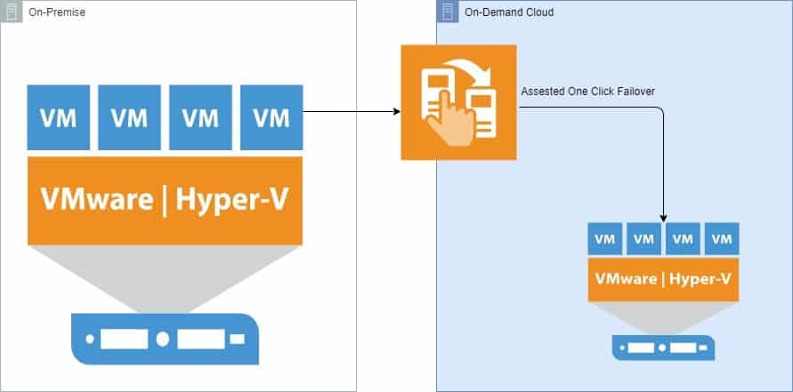 Disaster Recovery