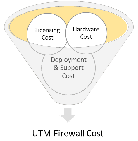 UTM firewall