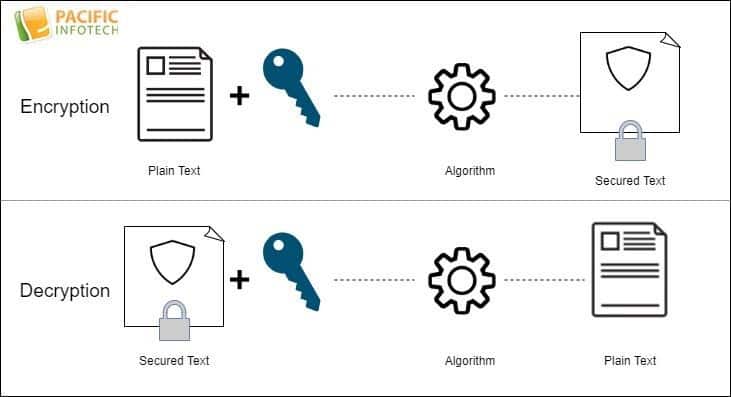 Cyber Security Encryption