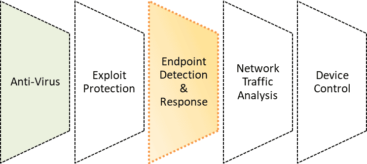 Endpoint security