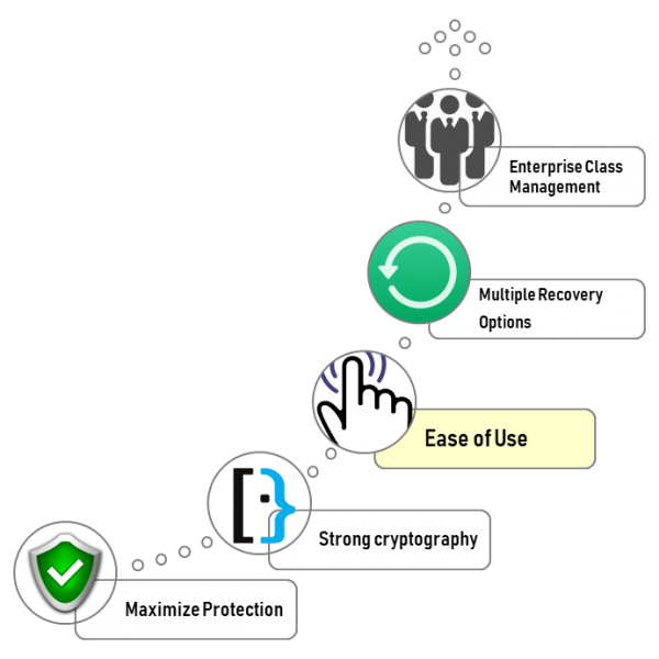 Symantec Encryption Technology