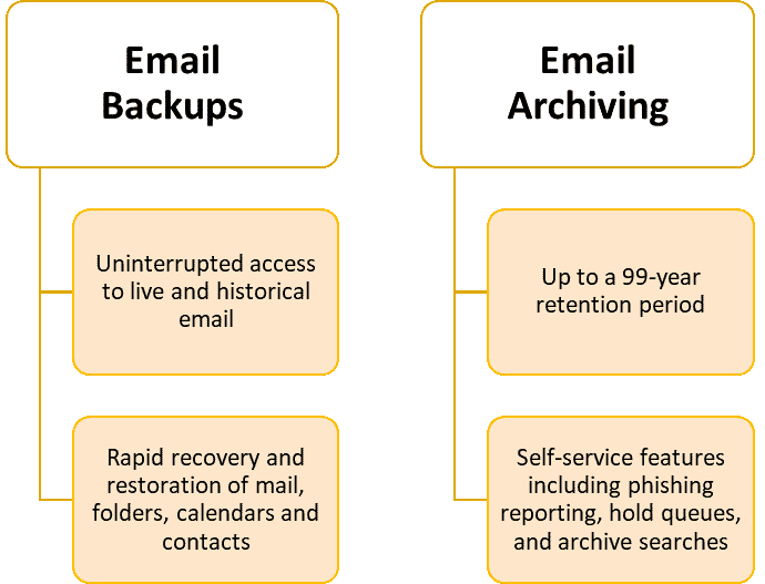 Email archinving and backup