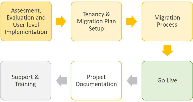 email migration email migration