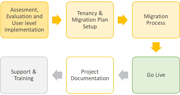 email migration