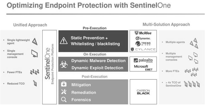 What does sentinelone do