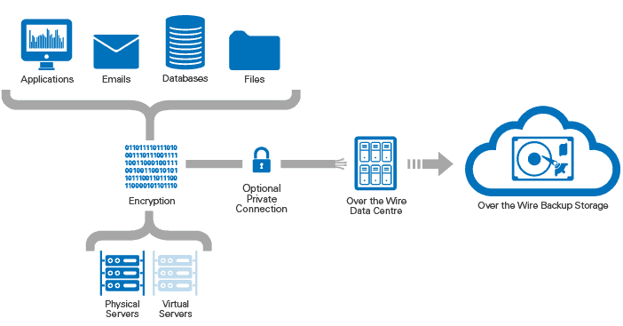 Backup as a service