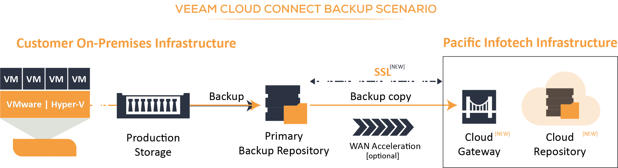 Veeam-Cloud-Connect-Backup